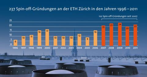 ETH: Fünf IT-Spin-offs im 2011