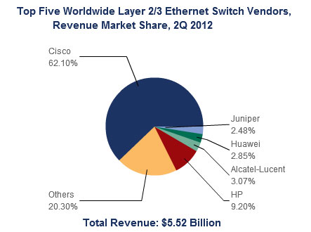 Ethernet-Switch-Umsätze legen massiv zu