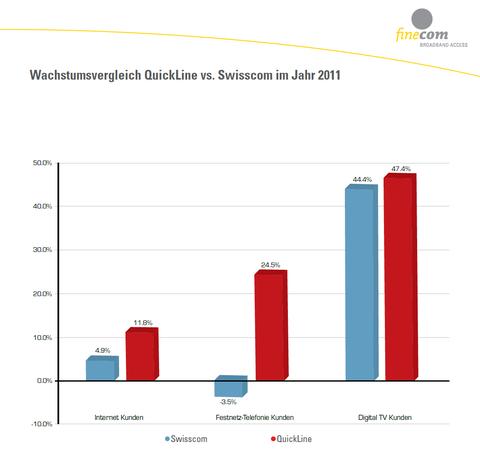 Finecom gewinnt weiter Marktanteil