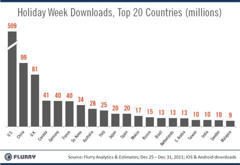 1,2 Milliarden App-Downloads in einer Woche