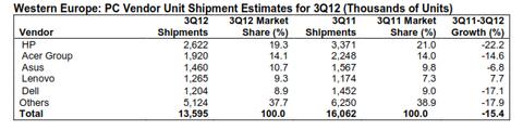 PC-Markt bricht in Westeuropa um 15 Prozent ein