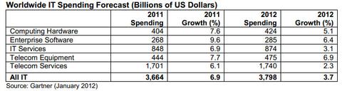 Weltweite IT-Ausgaben steigen 2012 um 3,7 Prozent