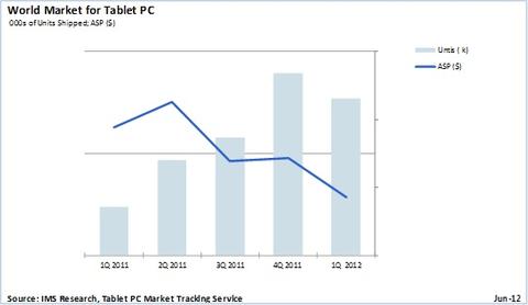 Tablets werden günstiger