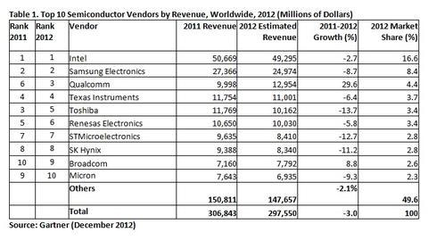 Halbleitermarkt 2012 auf absteigendem Ast