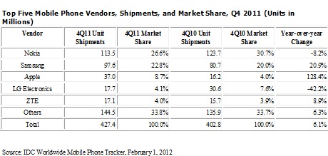 Mobiltelefon-Markt: Apple auf der Überholspur