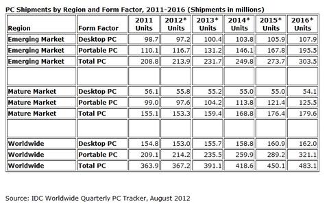 IDC senkt Prognose für PC-Markt 2012 drastisch