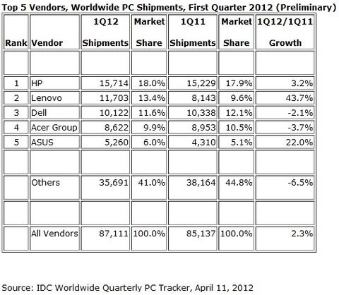 PC-Markt in Europa erholt sich