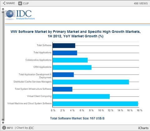 Weltweiter Software-Markt legt zu