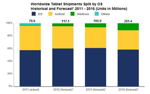 IDC rechnet mit höheren Tablet-Verkäufen
