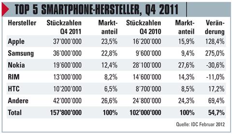 Smartphone-Markt im Allzeithoch