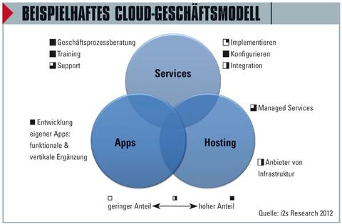 ERP trifft Cloud: Und die Partner?