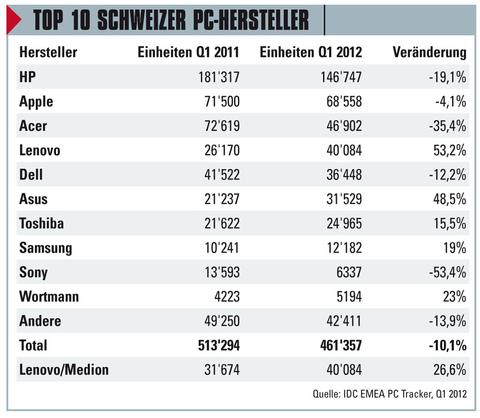 Schweizer PC-Markt schwächelt