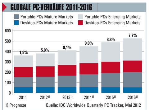 Mobile PCs dominieren den Markt 