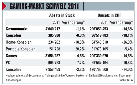 Schweizer Gaming-Absatz 2011 fast stabil