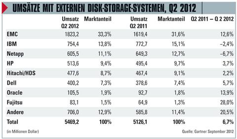 Disk-Storage-Markt legt weiter zu 