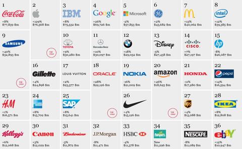 Die 100 wertvollsten Marken: Apple noch knapp hinter Coca Cola