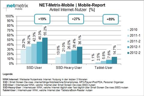 Webnutzung mit Smartphones übertrifft jene mit Notebooks