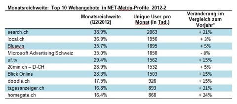 Die beliebtesten Websites der Schweiz