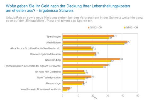 Schweizer Konsumenten zuversichtlicher