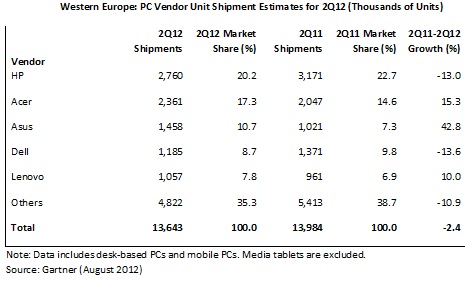 Weniger PCs verkauft in Westeuropa