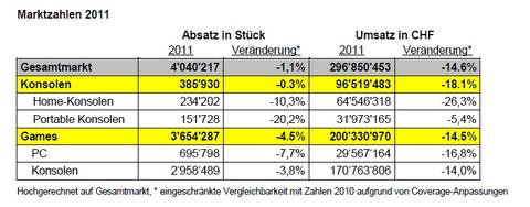 Schweizer Gaming-Markt mehr oder weniger stabil