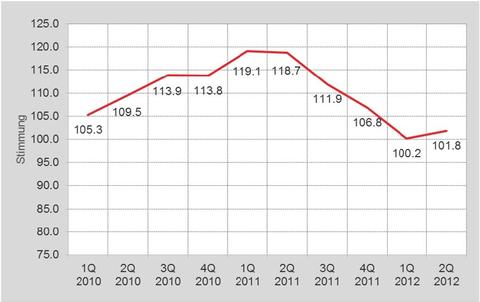 SWICO ICT Index: Jetzt mitmachen und kostenlos Resultate erhalten