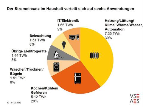 IT & UE sind keine Stromfresser