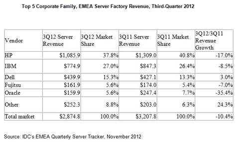 EMEA-Server-Markt: Weniger Umsatz, weniger verkaufte Server