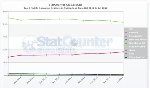 Windows Phone legt zu - auf tiefem Niveau