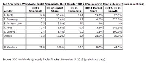 Apple büsst bei Tablets Marktanteile ein
