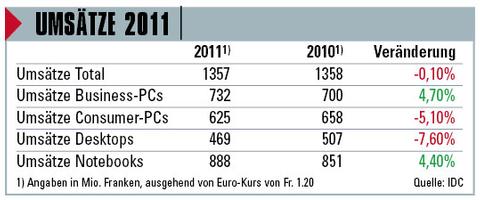 Schweizer PC-Markt: Apple die neue Nummer 2