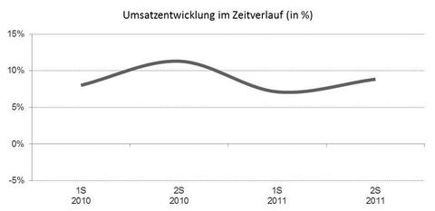 Schweizer Software-Industrie trotzt der Krise