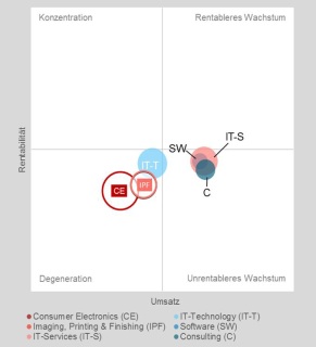 Stimmung in Schweizer ICT-Branche auf Tiefpunkt