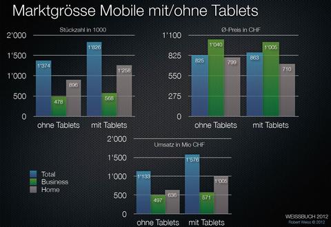 380'000 verkaufte iPads in der Schweiz 2011 