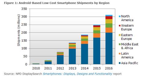 Low-Cost-Smartphone-Absatz verdoppelt sich jährlich