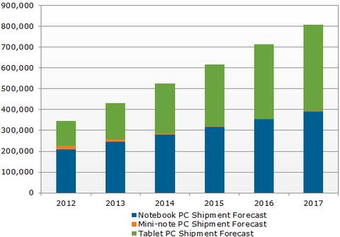 Tablets verdrängen Notebooks mehr und mehr