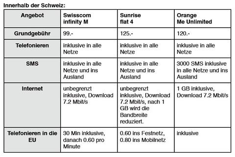 Flatrate-Abos: Swisscom deutlich günstiger als Sunrise