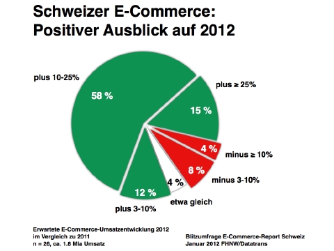 Optimistische Schweizer E-Commerce-Anbieter