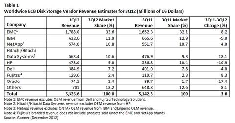 EMC führt Markt für externe Plattenspeicher an
