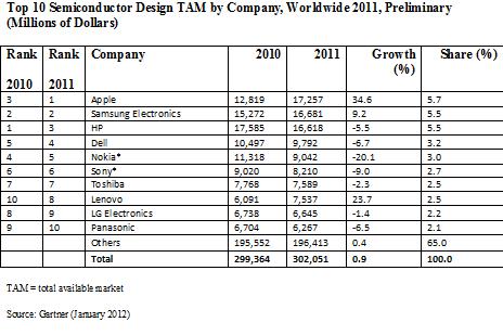 Apple kauft am meisten Halbleiter