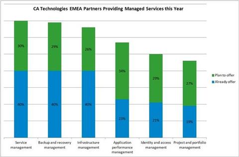 CA-Partner-Studie: Immer mehr Managed Service Provider