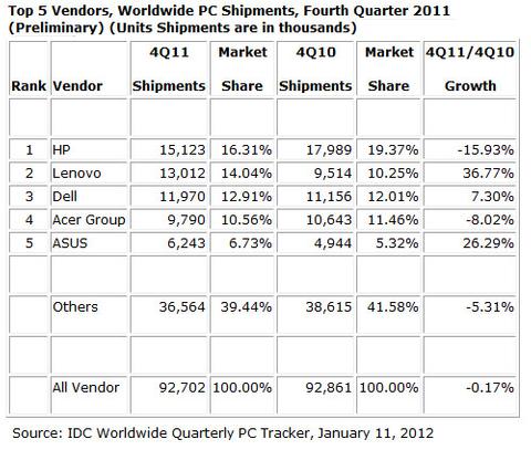 PC-Markt bald wieder auf Erholungskurs