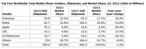 Samsung überholt Nokia als weltgrösster Handyhersteller