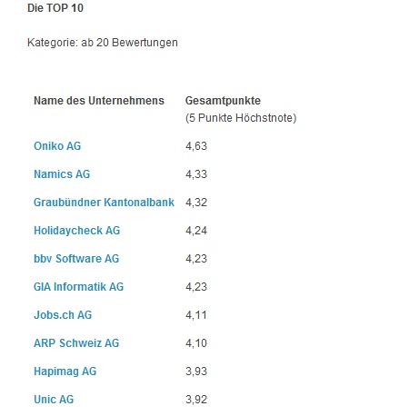 IT-Dienstleister Oniko beliebtester Schweizer Arbeitgeber