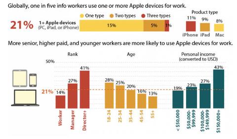 Apple-Produkte durchdringen Unternehmen