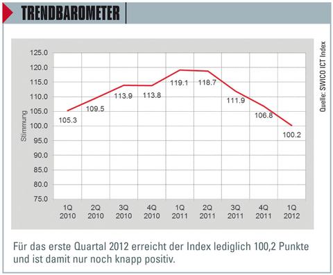 Stimmung ist noch knapp positiv 