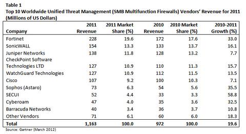 Fortinet baut Führung im UTM-Markt aus