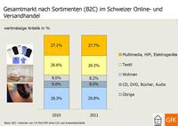 Schweizer kaufen immer öfter online ein