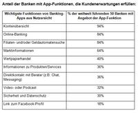 Banken-Apps fallen bei Kunden durch