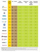 Schmutzige Cloud bei Apple und Microsoft